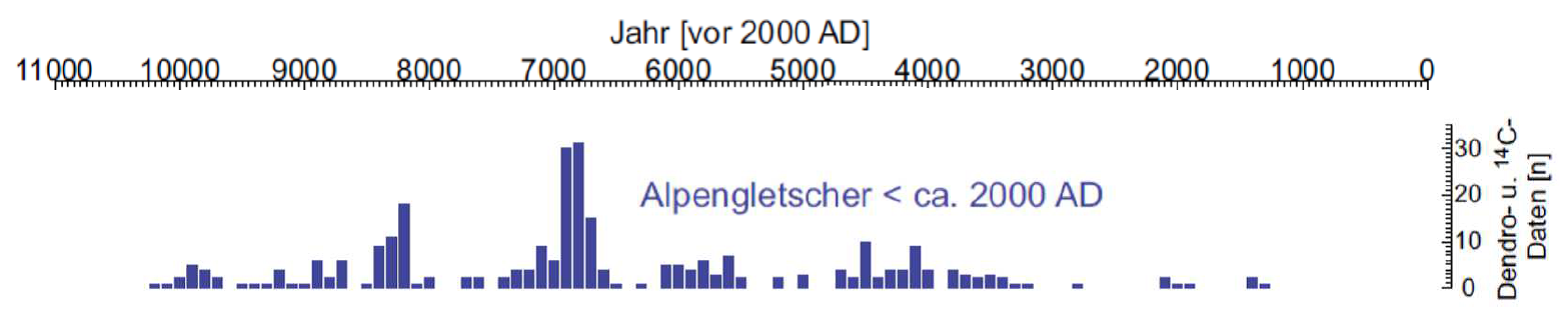 Alpengletscher letzte 12.000 Jahre