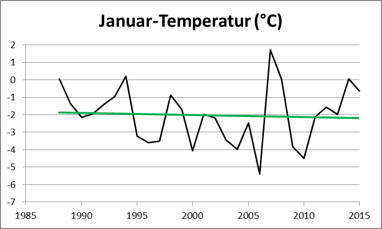Österreichtemperaturen Januar - kurz