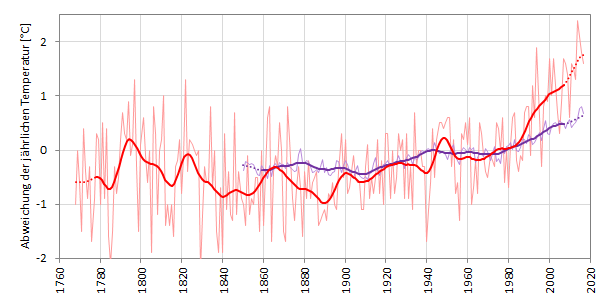 Temperaturentwicklung Österreich, letzte 250 Jahre